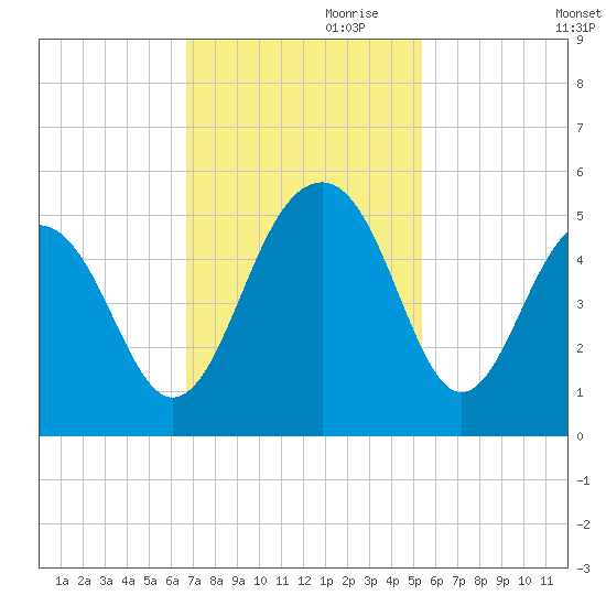 Abbapoola Creek entrance tide chart for Friday, November 8, 2024