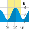Abbapoola Creek entrance tide chart for Friday, November 8, 2024
