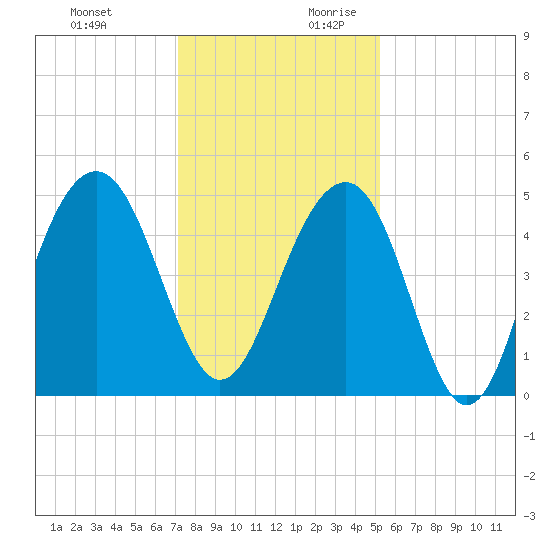 Abbapoola Creek entrance tide chart for Tuesday, December 10, 2024