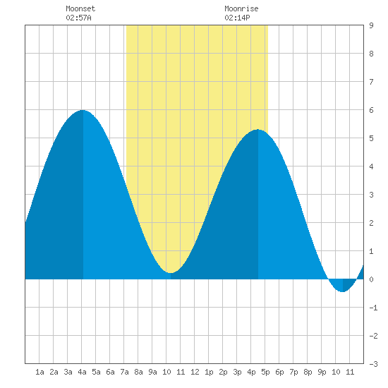 Abbapoola Creek entrance tide chart for Wednesday, December 11, 2024