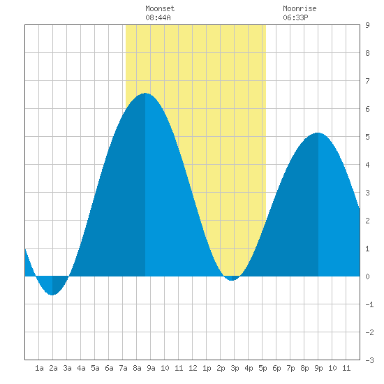 Abbapoola Creek entrance tide chart for Monday, December 16, 2024