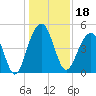 Abbapoola Creek entrance tide chart for Wednesday, December 18, 2024