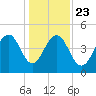 Abbapoola Creek entrance tide chart for Monday, December 23, 2024