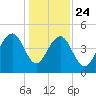 Abbapoola Creek entrance tide chart for Tuesday, December 24, 2024