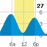 Abbapoola Creek entrance tide chart for Friday, December 27, 2024