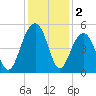 Abbapoola Creek entrance tide chart for Monday, December 2, 2024
