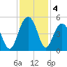 Abbapoola Creek entrance tide chart for Wednesday, December 4, 2024
