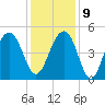 Abbapoola Creek entrance tide chart for Monday, December 9, 2024