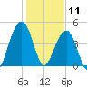Abbapoola Creek entrance tide chart for Saturday, January 11, 2025