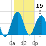 Abbapoola Creek entrance tide chart for Wednesday, January 15, 2025