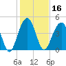 Abbapoola Creek entrance tide chart for Thursday, January 16, 2025