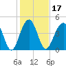 Abbapoola Creek entrance tide chart for Friday, January 17, 2025