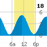 Abbapoola Creek entrance tide chart for Saturday, January 18, 2025