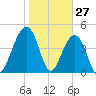 Abbapoola Creek entrance tide chart for Monday, January 27, 2025