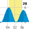 Abbapoola Creek entrance tide chart for Tuesday, January 28, 2025
