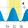 Abbapoola Creek entrance tide chart for Saturday, January 4, 2025