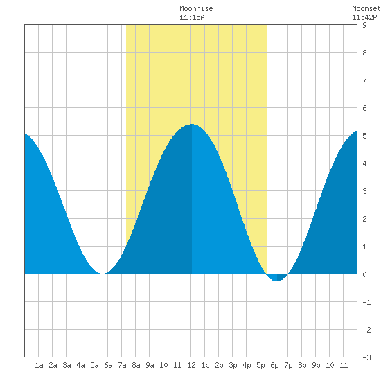 Abbapoola Creek entrance tide chart for Sunday, January 5, 2025
