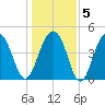 Abbapoola Creek entrance tide chart for Sunday, January 5, 2025