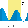 Abbapoola Creek entrance tide chart for Tuesday, January 7, 2025