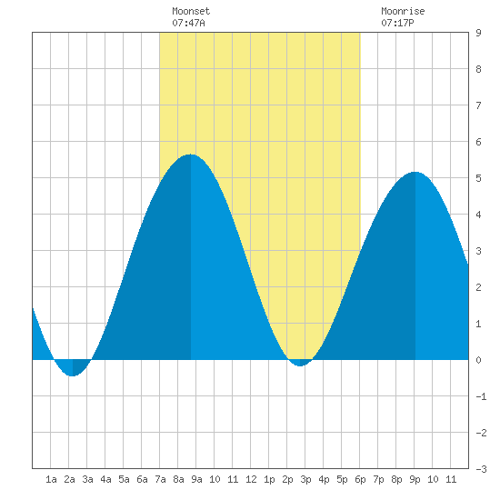 Abbapoola Creek entrance tide chart for Thursday, February 13, 2025