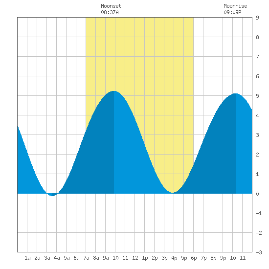 Abbapoola Creek entrance tide chart for Saturday, February 15, 2025