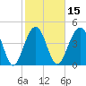 Abbapoola Creek entrance tide chart for Saturday, February 15, 2025