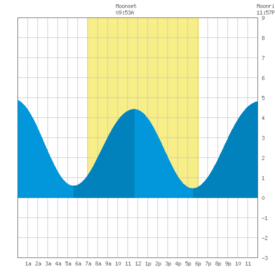 Abbapoola Creek entrance tide chart for Tuesday, February 18, 2025