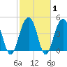 Abbapoola Creek entrance tide chart for Saturday, February 1, 2025