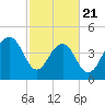 Abbapoola Creek entrance tide chart for Friday, February 21, 2025