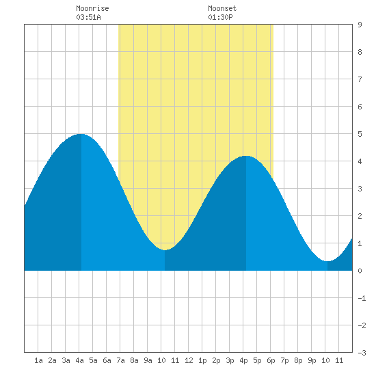 Abbapoola Creek entrance tide chart for Sunday, February 23, 2025