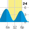 Abbapoola Creek entrance tide chart for Monday, February 24, 2025