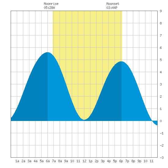 Abbapoola Creek entrance tide chart for Tuesday, February 25, 2025