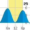Abbapoola Creek entrance tide chart for Tuesday, February 25, 2025