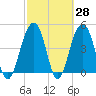 Abbapoola Creek entrance tide chart for Friday, February 28, 2025