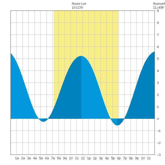 Abbapoola Creek entrance tide chart for Monday, February 3, 2025