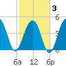 Abbapoola Creek entrance tide chart for Monday, February 3, 2025