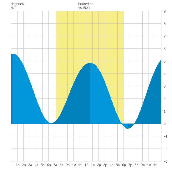 Abbapoola Creek entrance tide chart for Tuesday, February 4, 2025