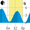 Abbapoola Creek entrance tide chart for Wednesday, February 5, 2025