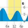 Abbapoola Creek entrance tide chart for Thursday, February 6, 2025