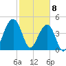 Abbapoola Creek entrance tide chart for Saturday, February 8, 2025