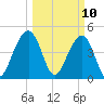 Abbapoola Creek entrance tide chart for Monday, March 10, 2025