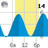 Abbapoola Creek entrance tide chart for Friday, March 14, 2025