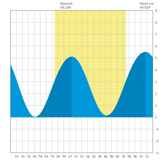 Abbapoola Creek entrance tide chart for Sunday, March 16, 2025