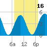 Abbapoola Creek entrance tide chart for Sunday, March 16, 2025
