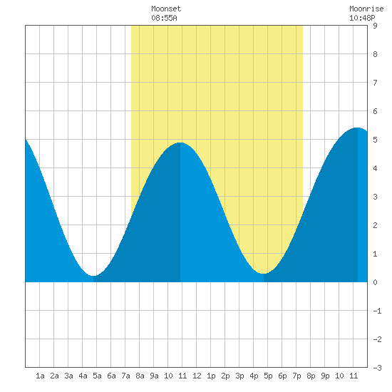 Abbapoola Creek entrance tide chart for Monday, March 17, 2025