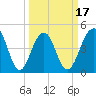 Abbapoola Creek entrance tide chart for Monday, March 17, 2025