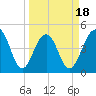 Abbapoola Creek entrance tide chart for Tuesday, March 18, 2025