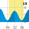 Abbapoola Creek entrance tide chart for Wednesday, March 19, 2025