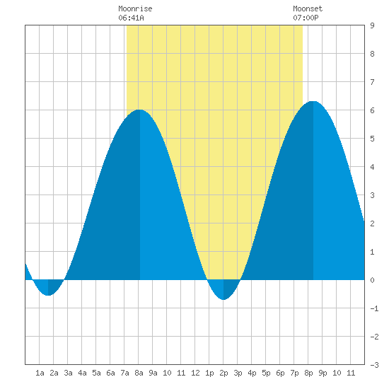 Abbapoola Creek entrance tide chart for Friday, March 28, 2025