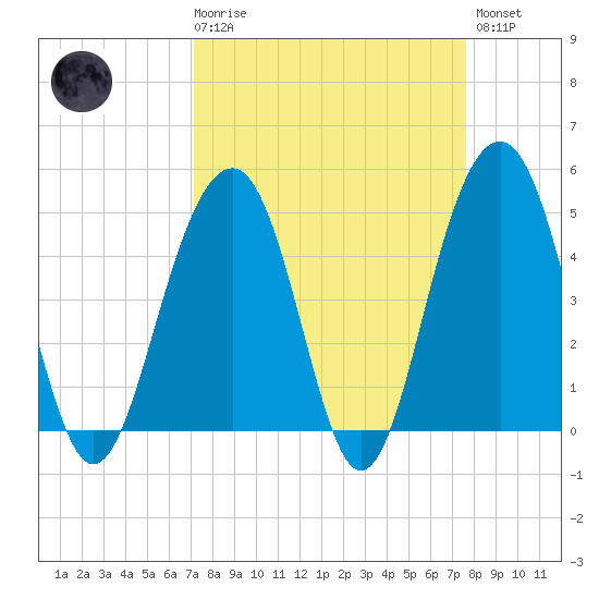 Abbapoola Creek entrance tide chart for Saturday, March 29, 2025